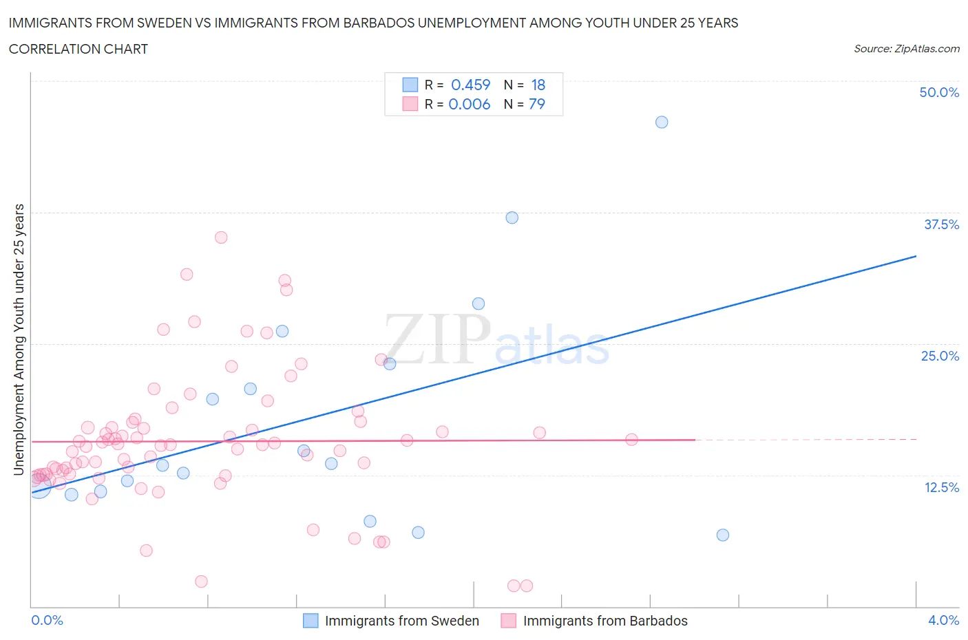 Immigrants from Sweden vs Immigrants from Barbados Unemployment Among Youth under 25 years