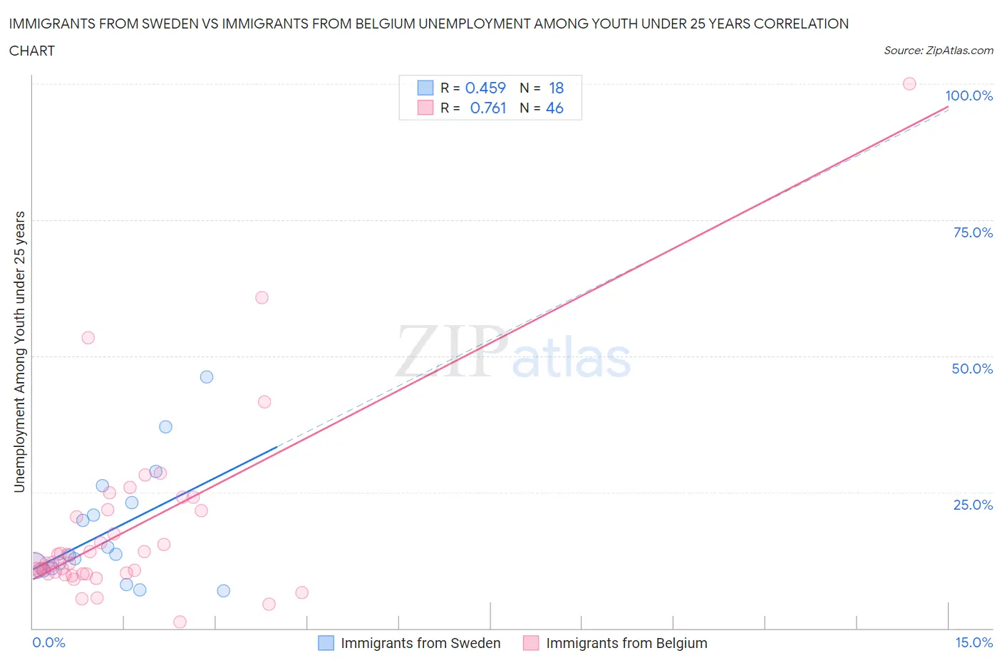 Immigrants from Sweden vs Immigrants from Belgium Unemployment Among Youth under 25 years