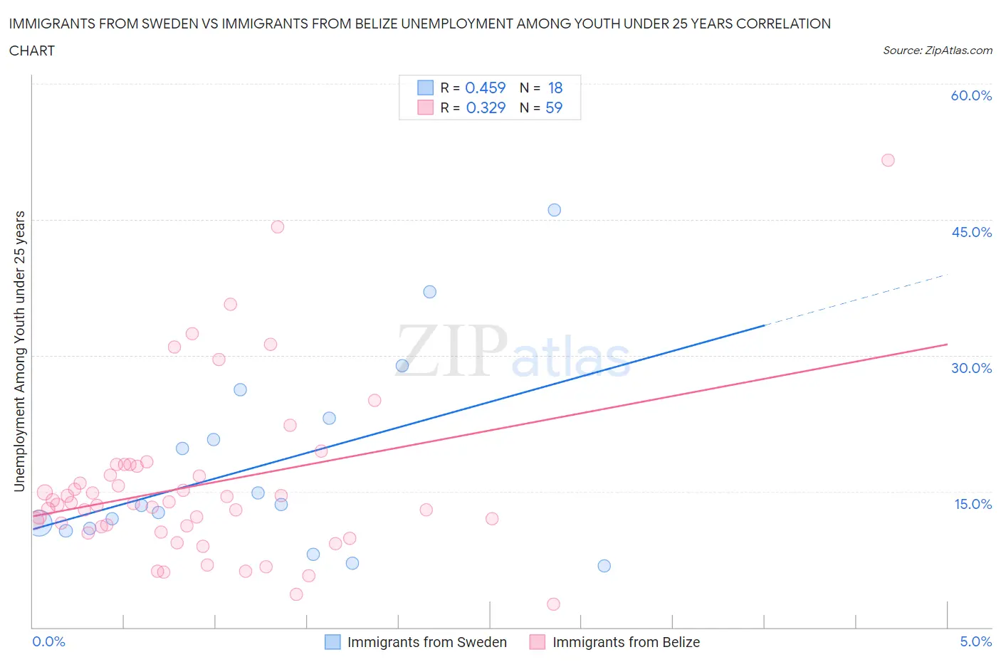 Immigrants from Sweden vs Immigrants from Belize Unemployment Among Youth under 25 years