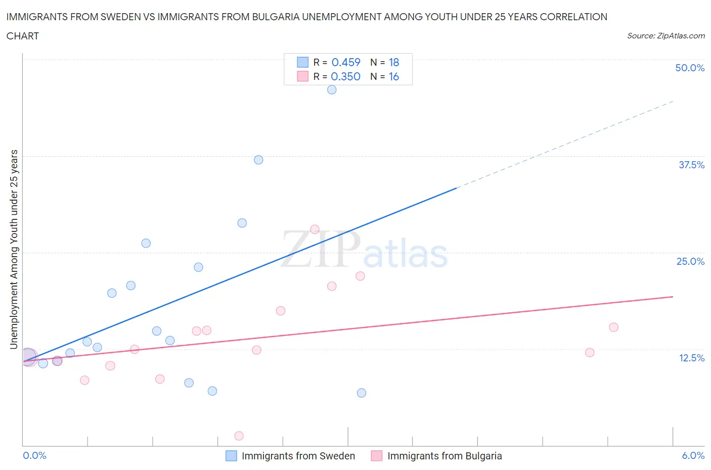 Immigrants from Sweden vs Immigrants from Bulgaria Unemployment Among Youth under 25 years