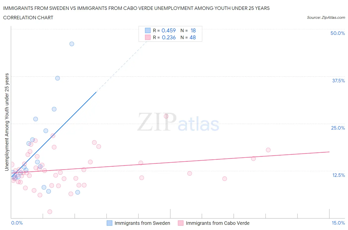 Immigrants from Sweden vs Immigrants from Cabo Verde Unemployment Among Youth under 25 years