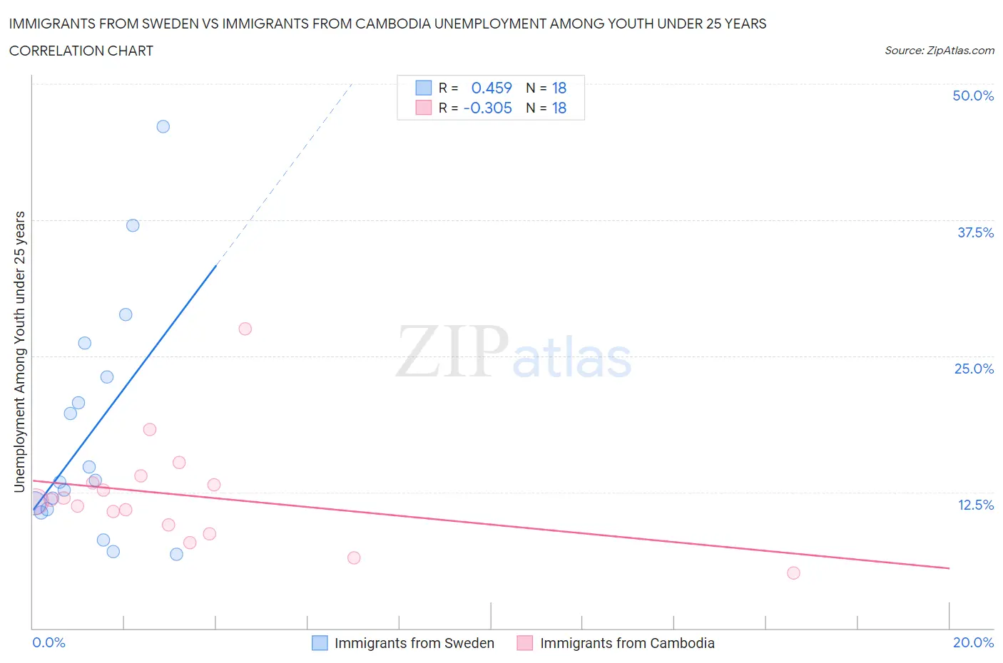 Immigrants from Sweden vs Immigrants from Cambodia Unemployment Among Youth under 25 years