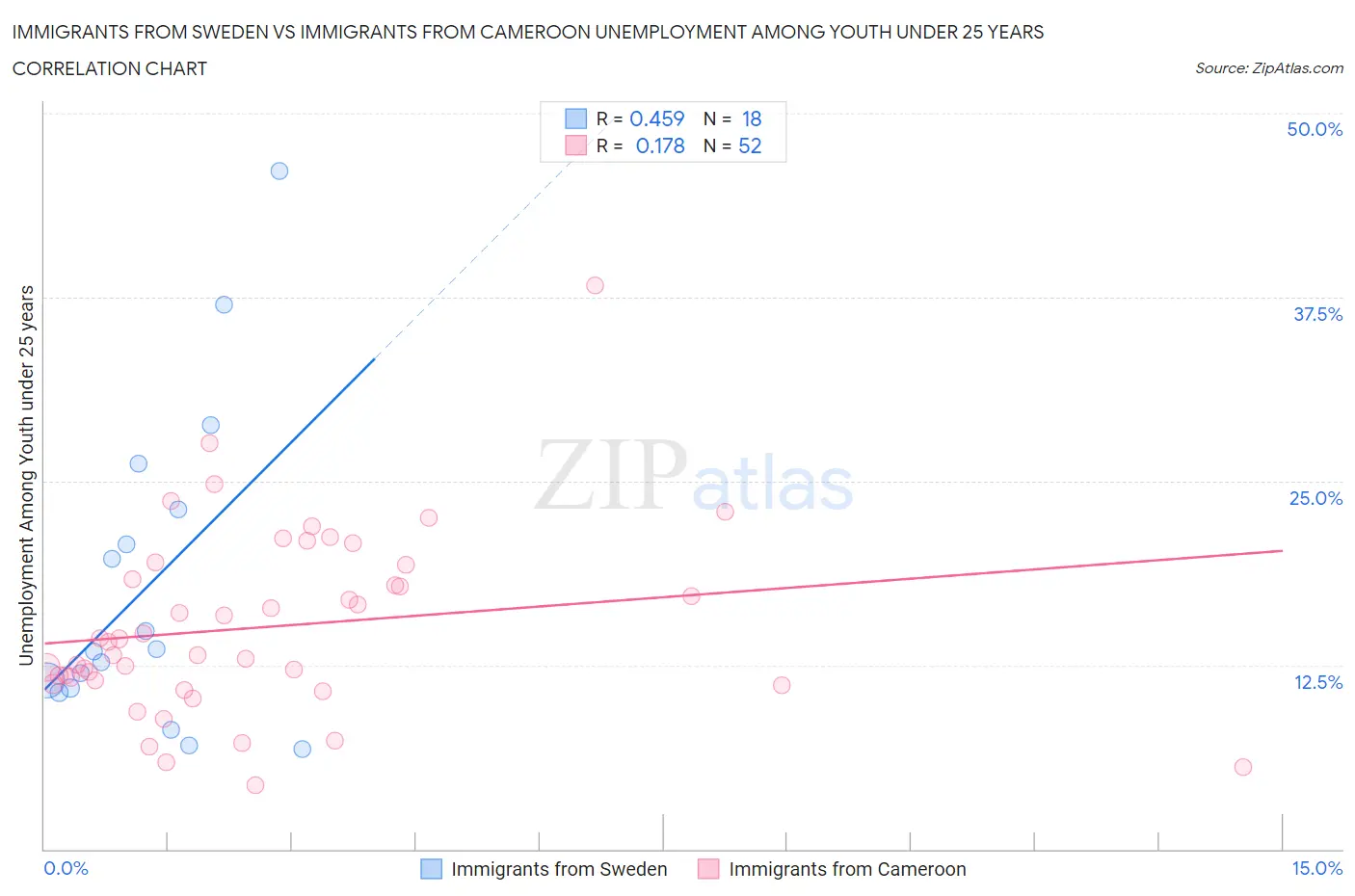 Immigrants from Sweden vs Immigrants from Cameroon Unemployment Among Youth under 25 years