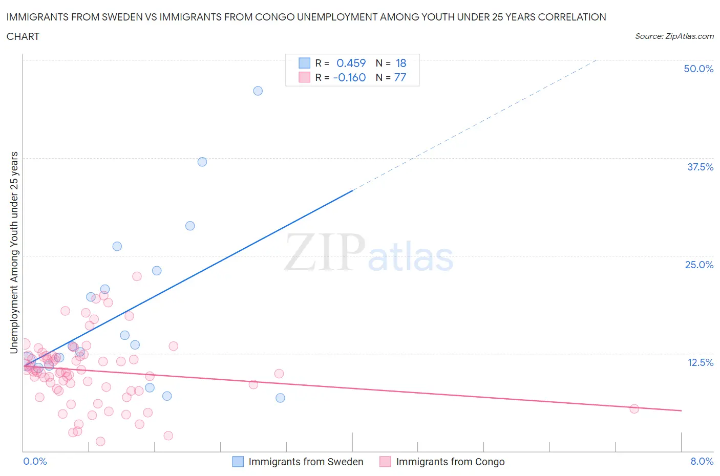 Immigrants from Sweden vs Immigrants from Congo Unemployment Among Youth under 25 years