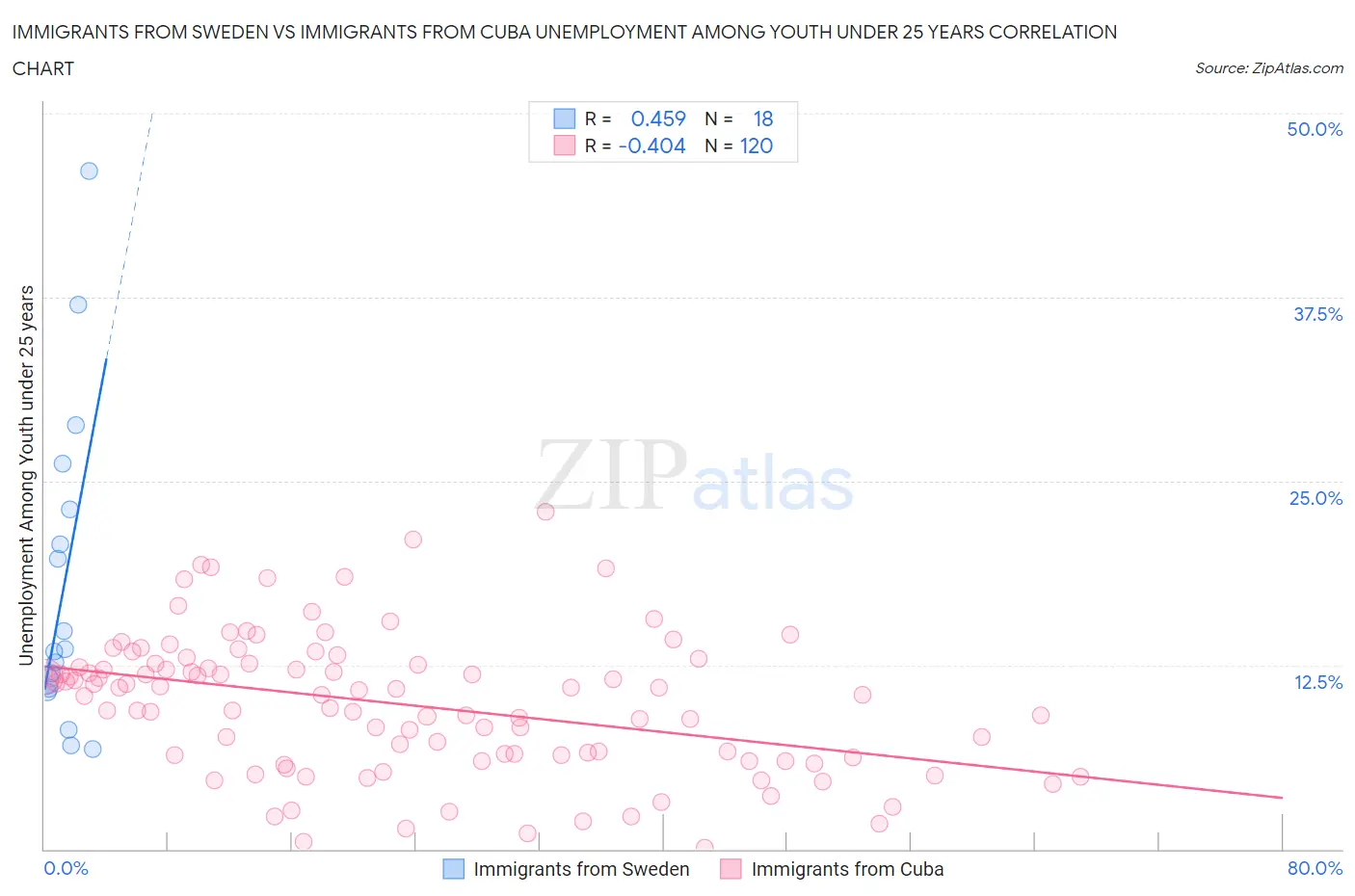 Immigrants from Sweden vs Immigrants from Cuba Unemployment Among Youth under 25 years