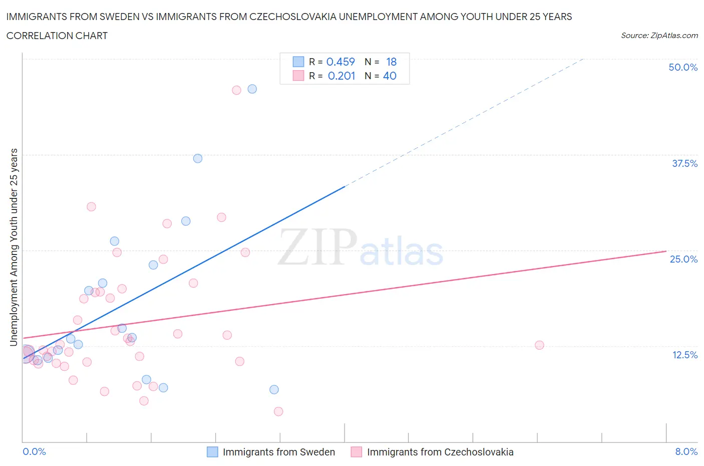 Immigrants from Sweden vs Immigrants from Czechoslovakia Unemployment Among Youth under 25 years