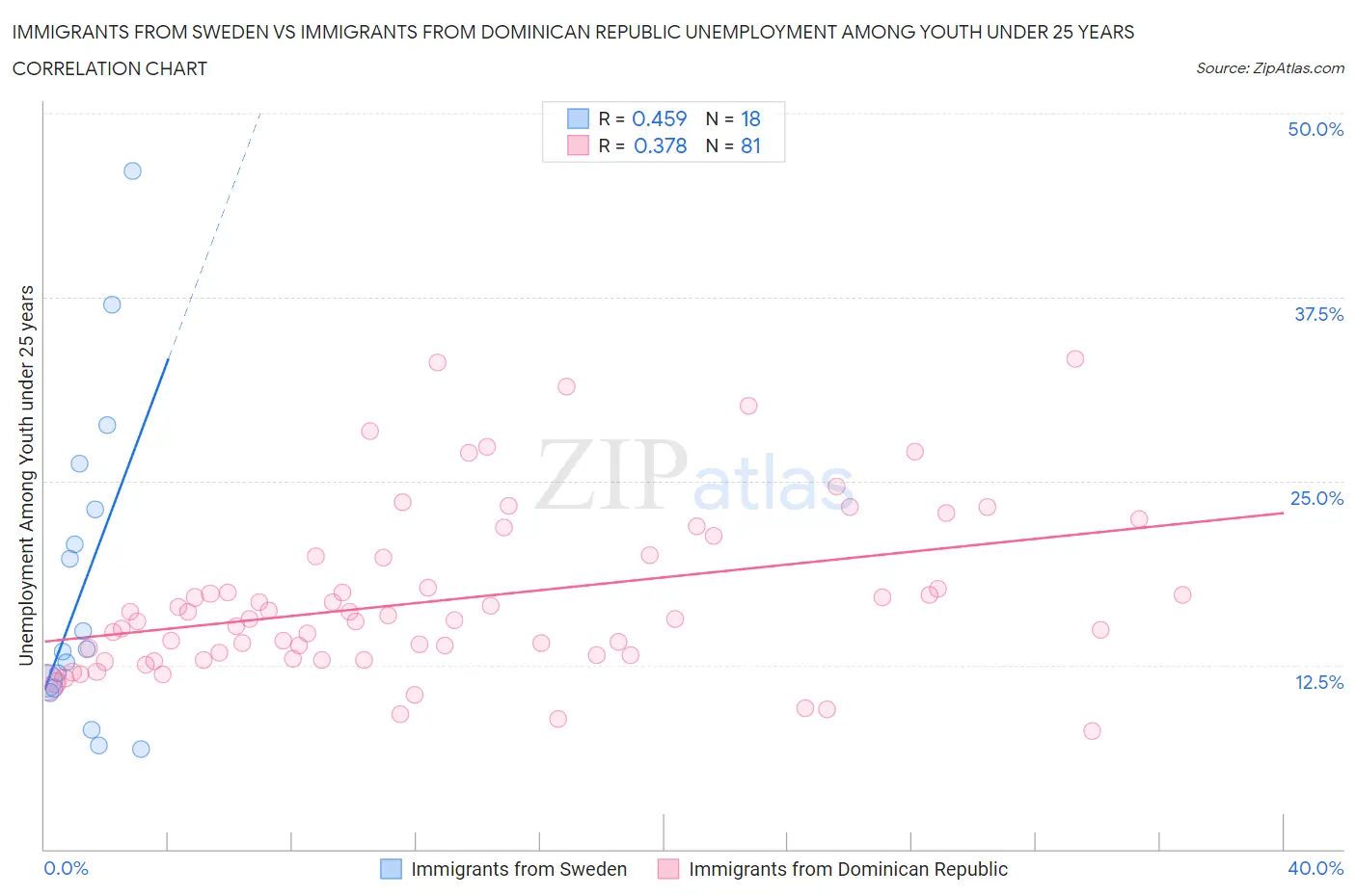 Immigrants from Sweden vs Immigrants from Dominican Republic Unemployment Among Youth under 25 years