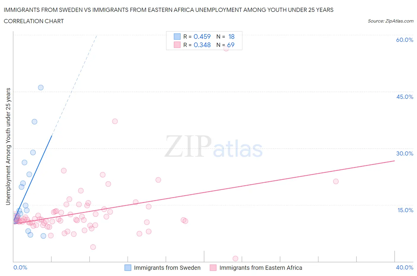 Immigrants from Sweden vs Immigrants from Eastern Africa Unemployment Among Youth under 25 years