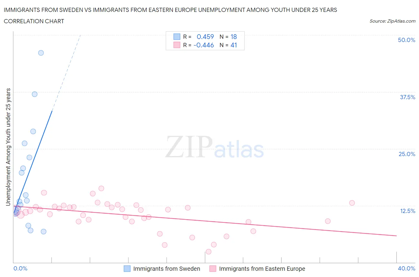 Immigrants from Sweden vs Immigrants from Eastern Europe Unemployment Among Youth under 25 years