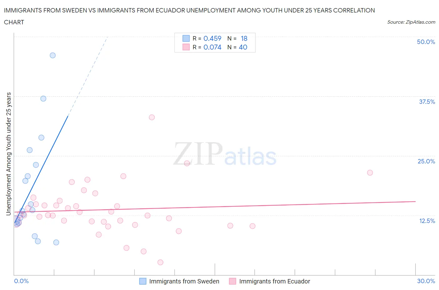Immigrants from Sweden vs Immigrants from Ecuador Unemployment Among Youth under 25 years