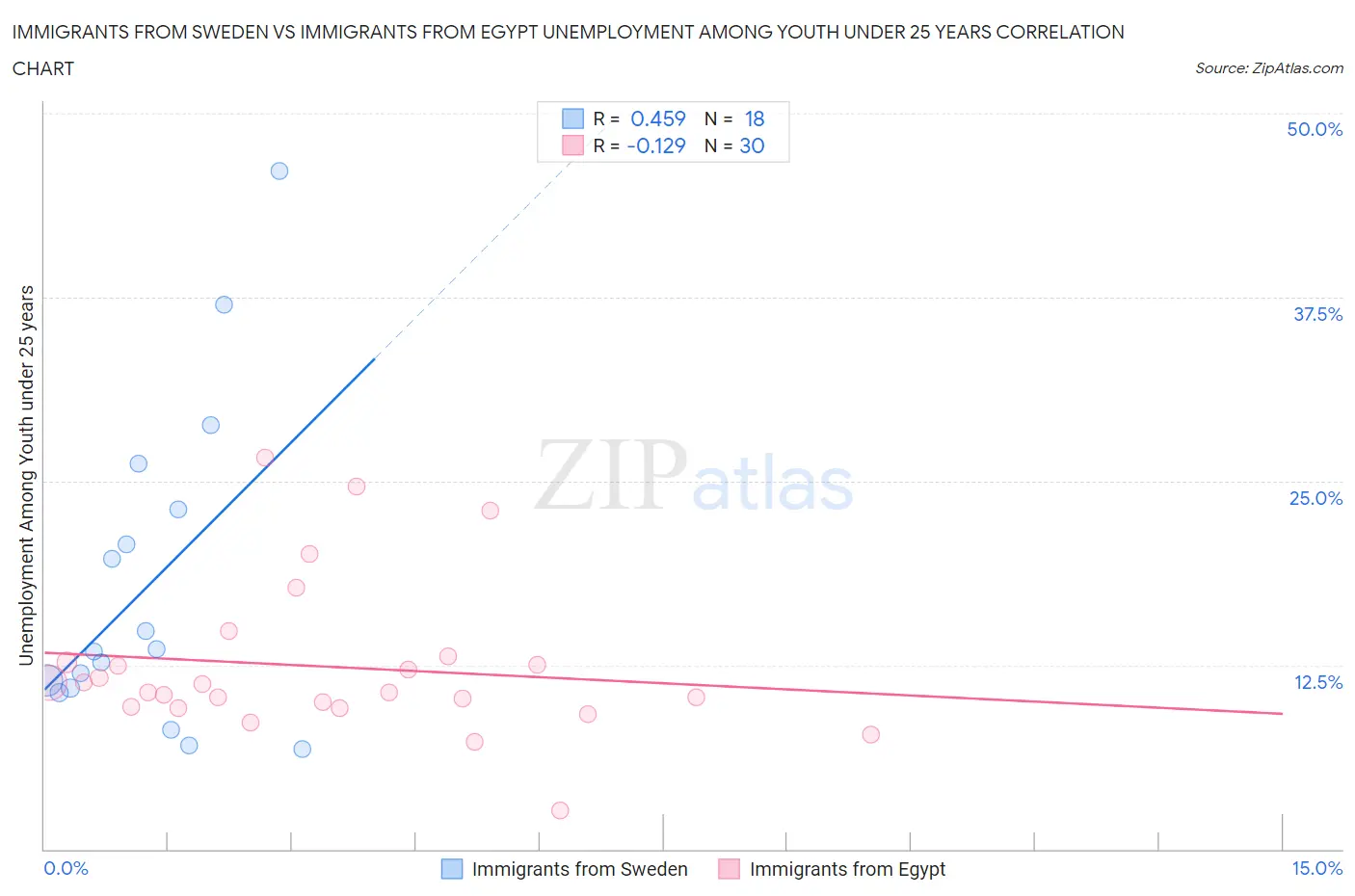 Immigrants from Sweden vs Immigrants from Egypt Unemployment Among Youth under 25 years