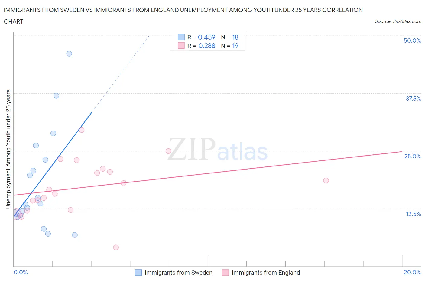 Immigrants from Sweden vs Immigrants from England Unemployment Among Youth under 25 years
