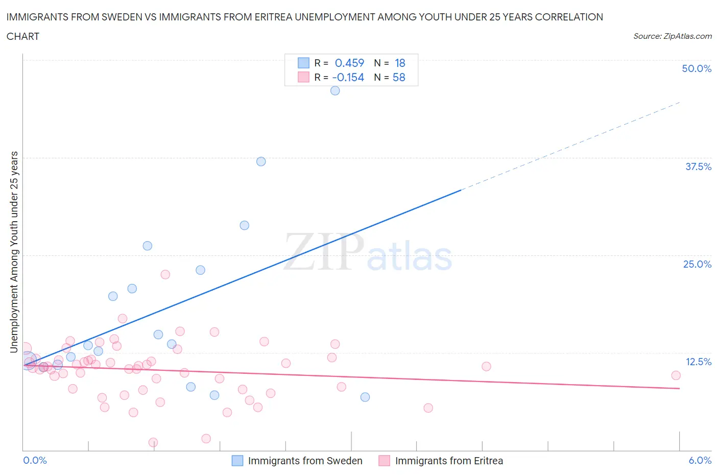 Immigrants from Sweden vs Immigrants from Eritrea Unemployment Among Youth under 25 years