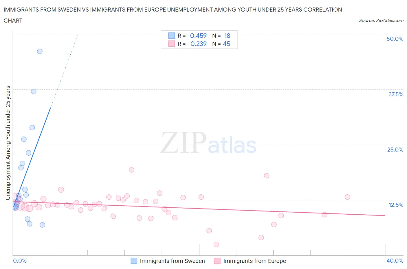 Immigrants from Sweden vs Immigrants from Europe Unemployment Among Youth under 25 years
