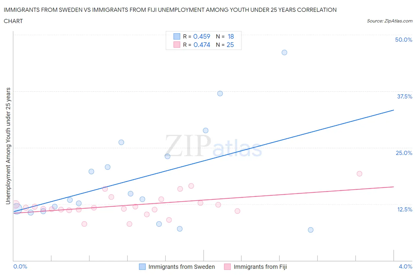 Immigrants from Sweden vs Immigrants from Fiji Unemployment Among Youth under 25 years