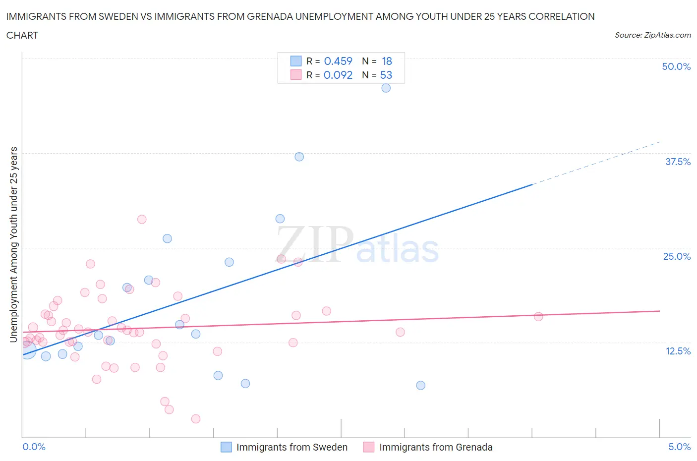Immigrants from Sweden vs Immigrants from Grenada Unemployment Among Youth under 25 years