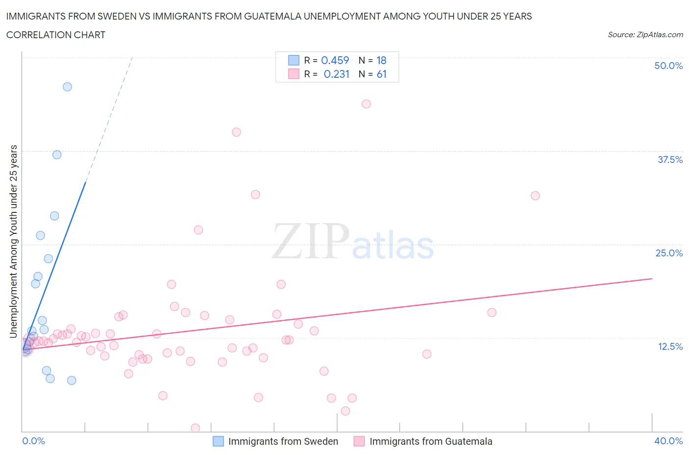 Immigrants from Sweden vs Immigrants from Guatemala Unemployment Among Youth under 25 years