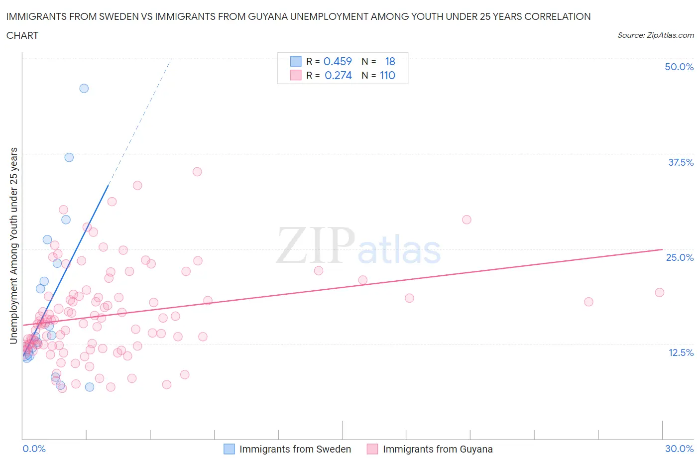 Immigrants from Sweden vs Immigrants from Guyana Unemployment Among Youth under 25 years