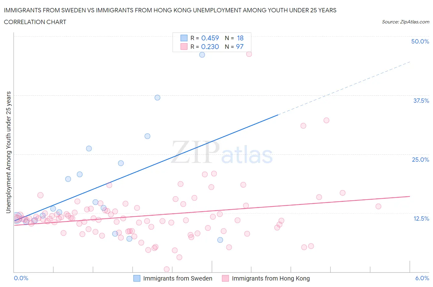 Immigrants from Sweden vs Immigrants from Hong Kong Unemployment Among Youth under 25 years
