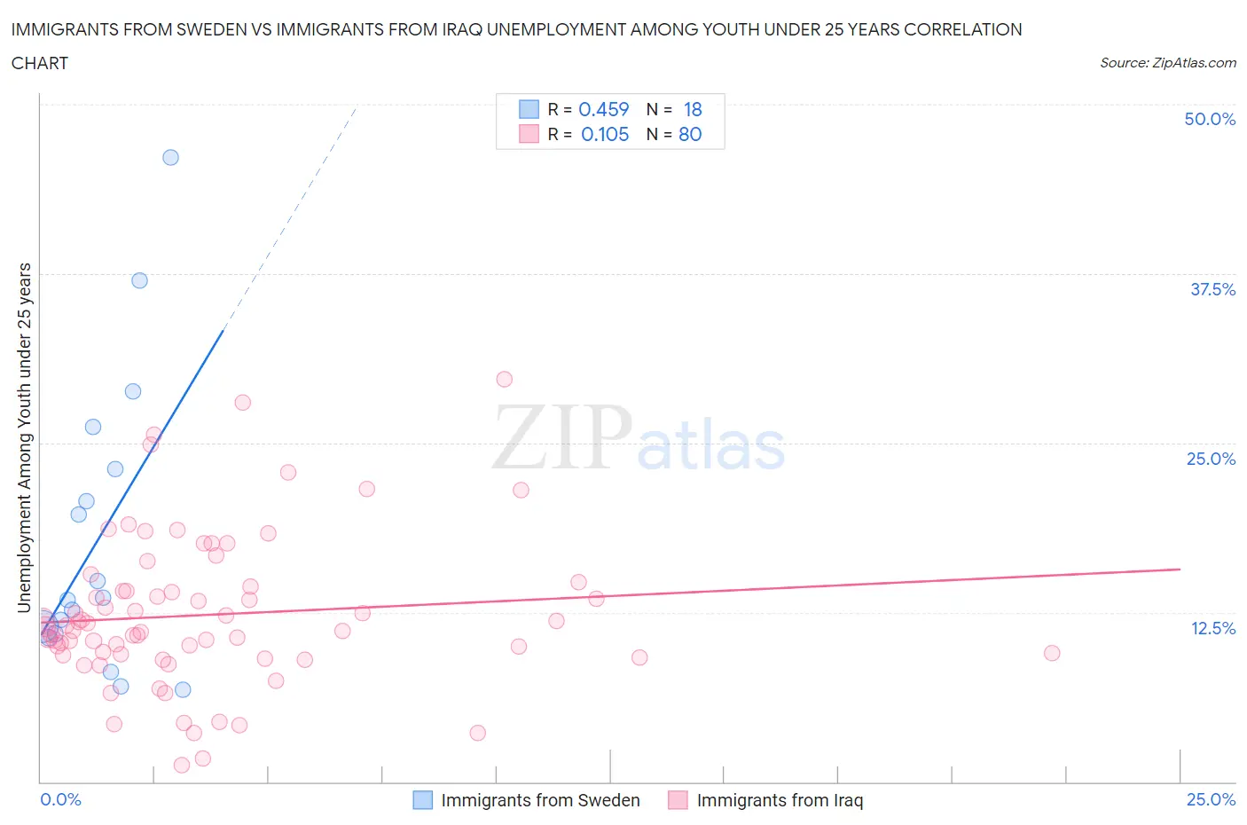 Immigrants from Sweden vs Immigrants from Iraq Unemployment Among Youth under 25 years