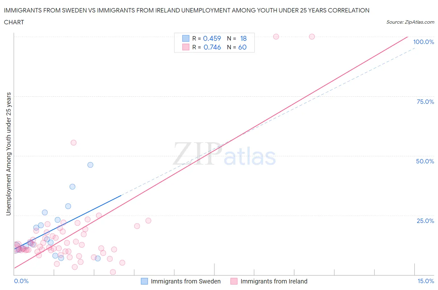 Immigrants from Sweden vs Immigrants from Ireland Unemployment Among Youth under 25 years