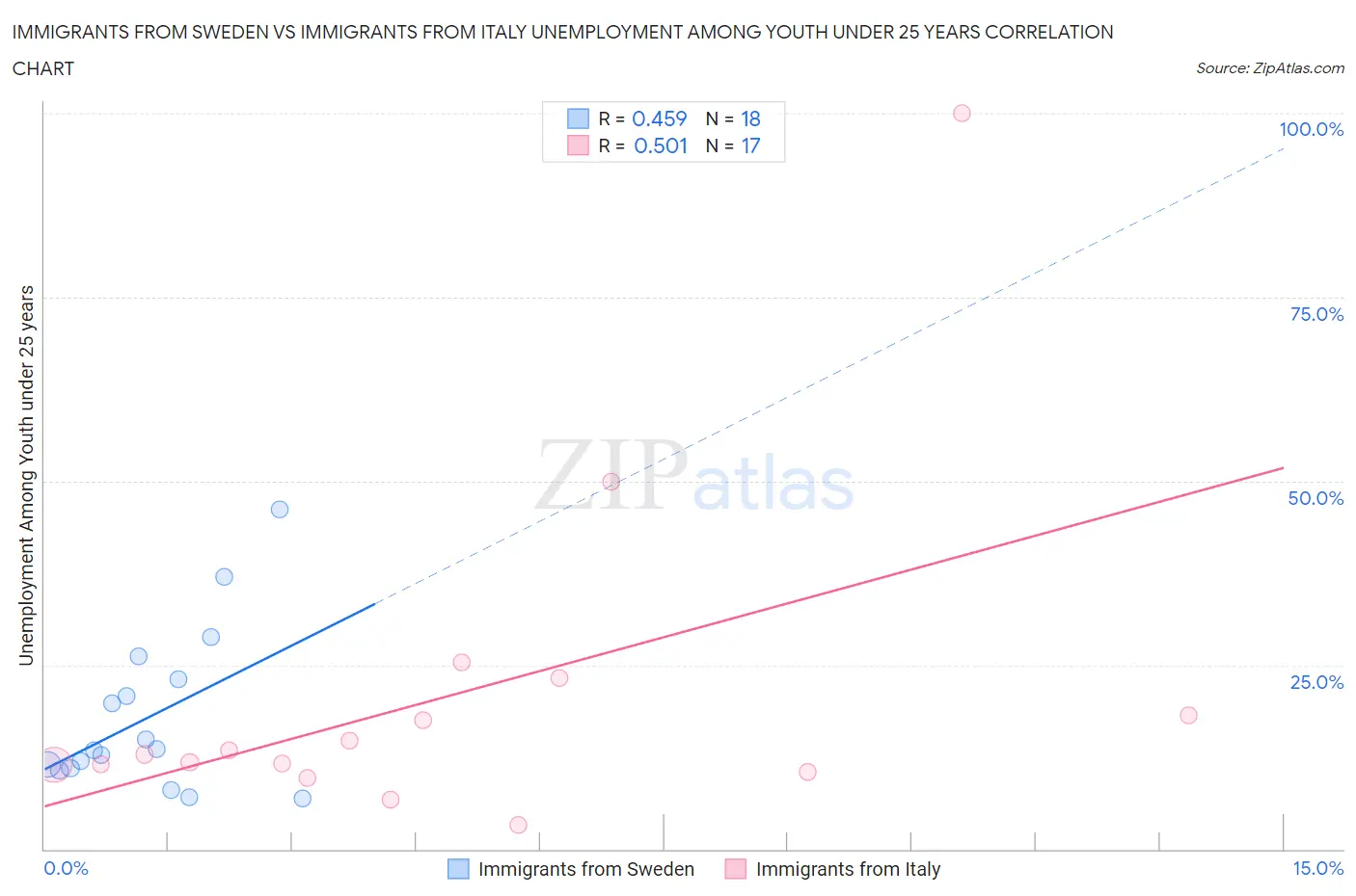 Immigrants from Sweden vs Immigrants from Italy Unemployment Among Youth under 25 years