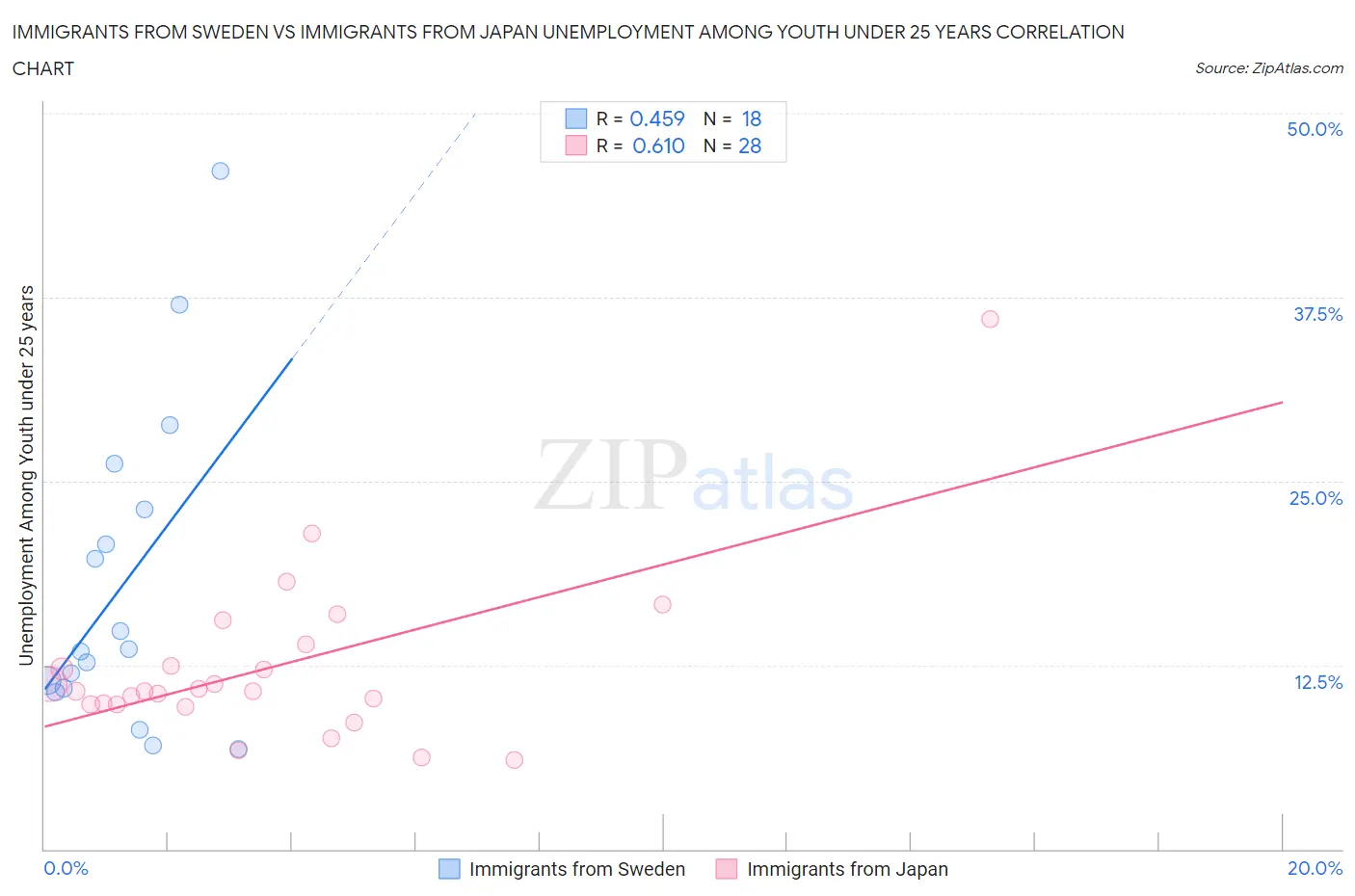Immigrants from Sweden vs Immigrants from Japan Unemployment Among Youth under 25 years