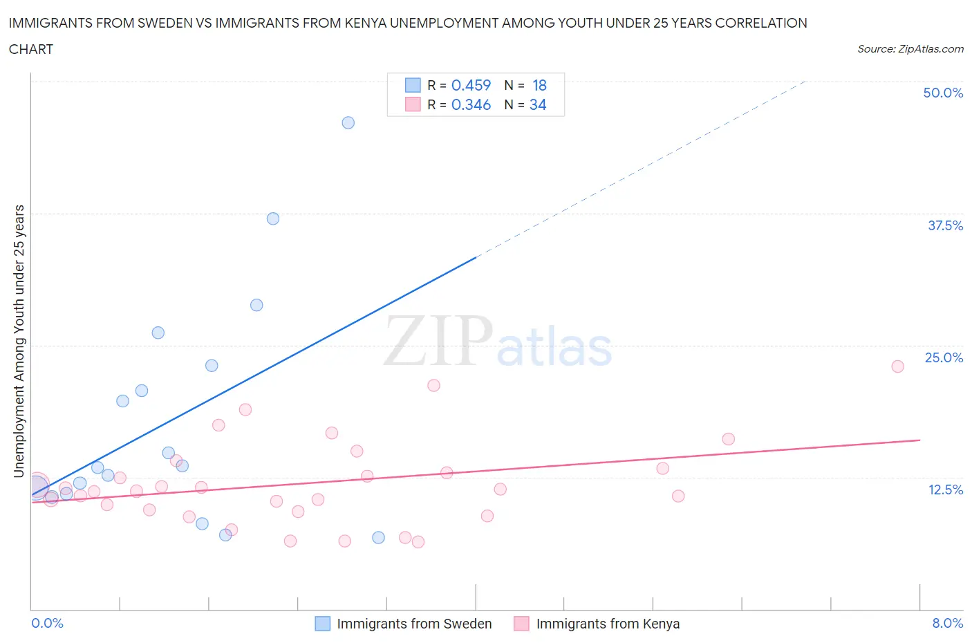 Immigrants from Sweden vs Immigrants from Kenya Unemployment Among Youth under 25 years
