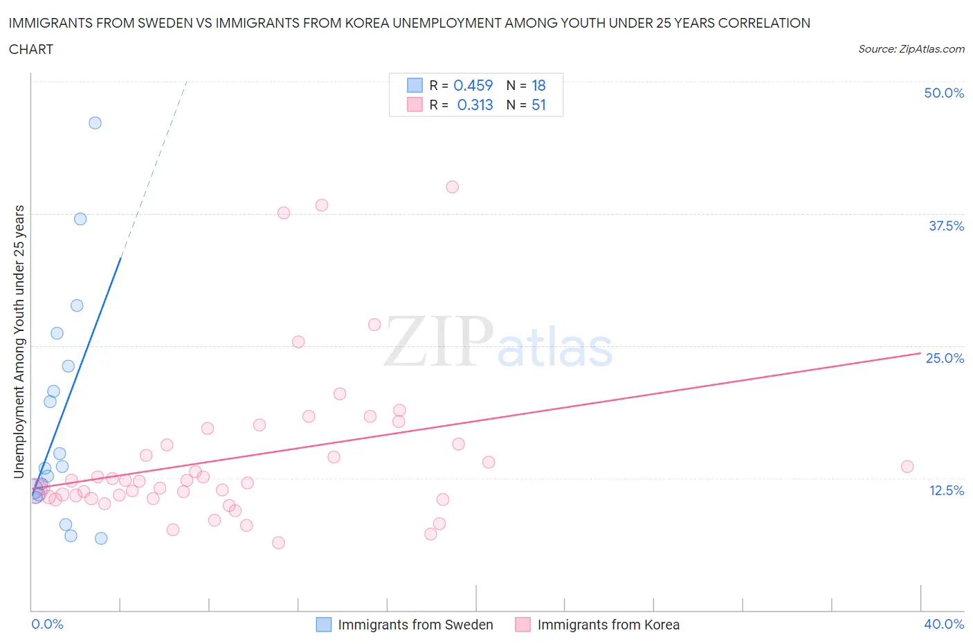 Immigrants from Sweden vs Immigrants from Korea Unemployment Among Youth under 25 years