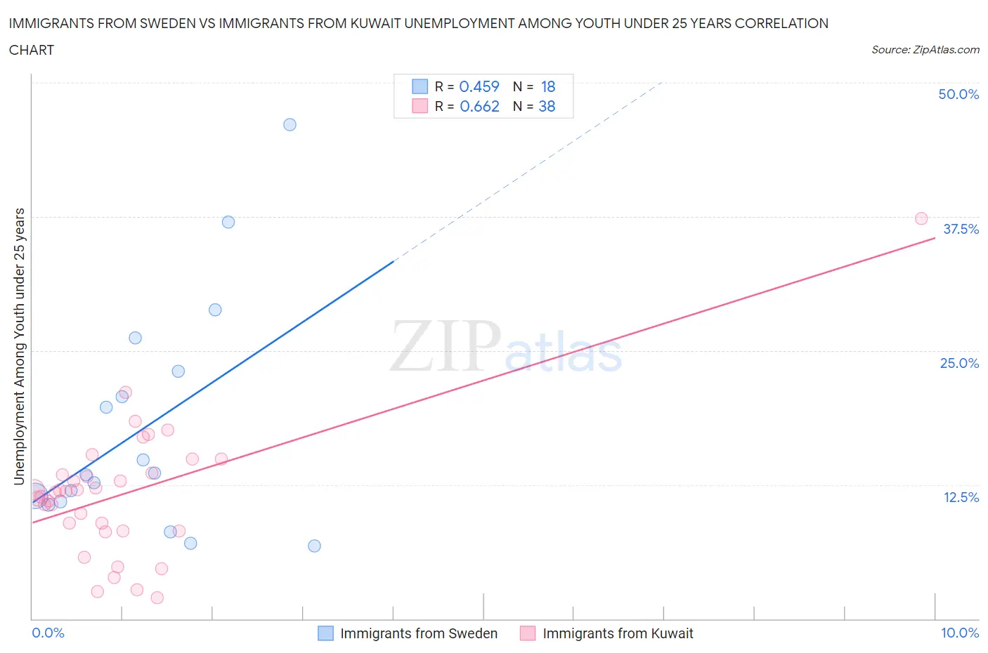 Immigrants from Sweden vs Immigrants from Kuwait Unemployment Among Youth under 25 years