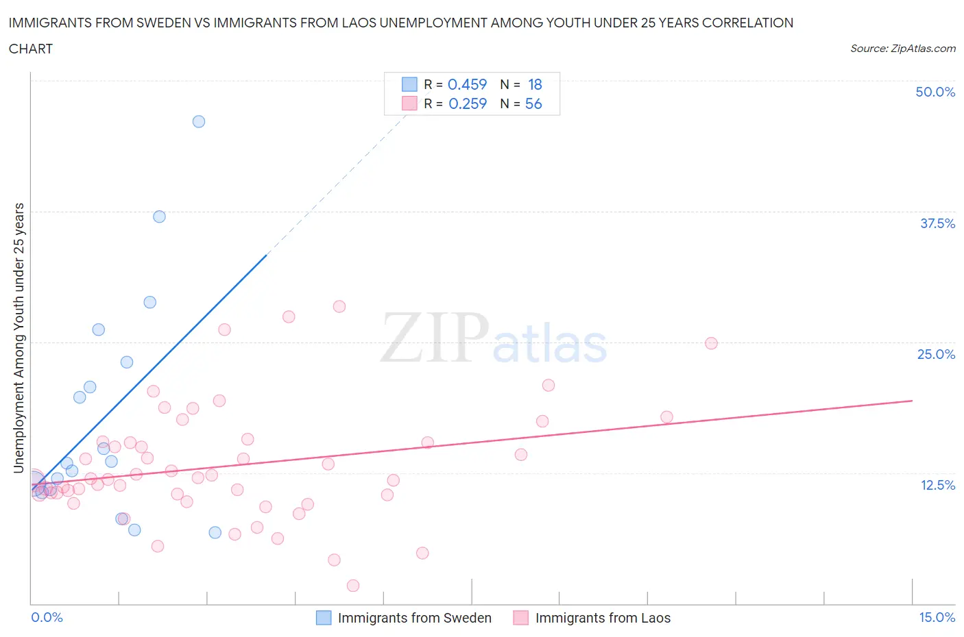 Immigrants from Sweden vs Immigrants from Laos Unemployment Among Youth under 25 years