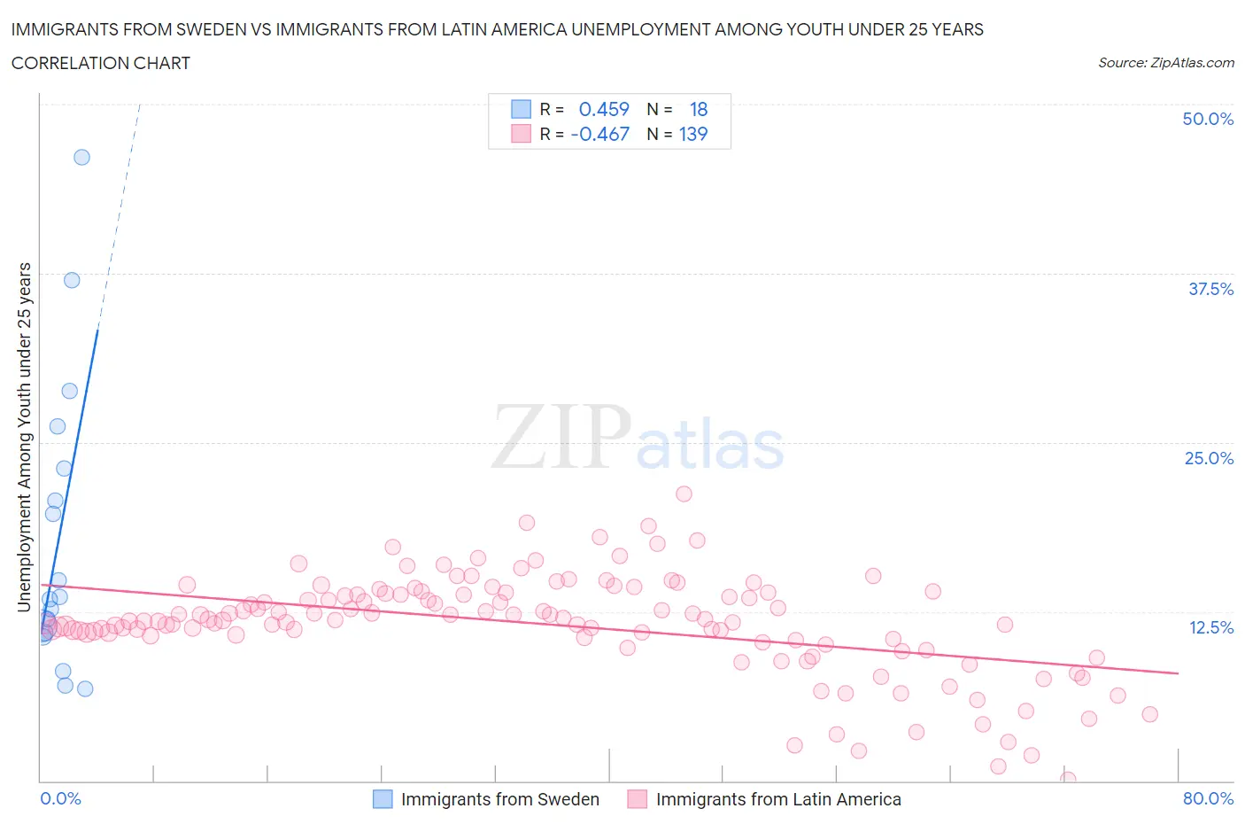 Immigrants from Sweden vs Immigrants from Latin America Unemployment Among Youth under 25 years