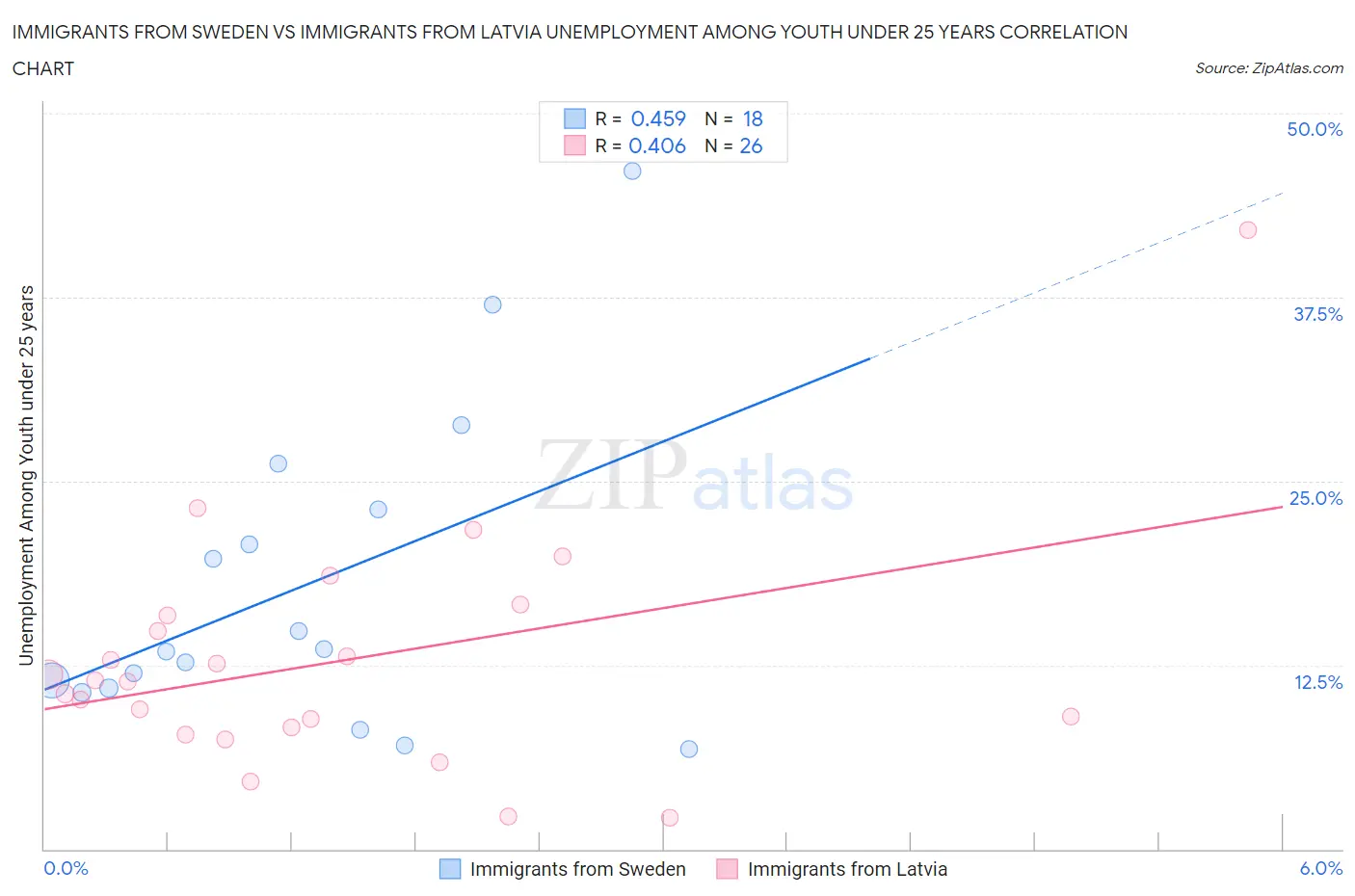Immigrants from Sweden vs Immigrants from Latvia Unemployment Among Youth under 25 years
