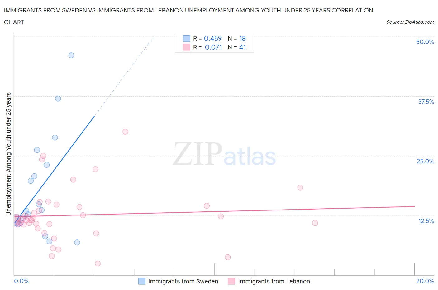 Immigrants from Sweden vs Immigrants from Lebanon Unemployment Among Youth under 25 years