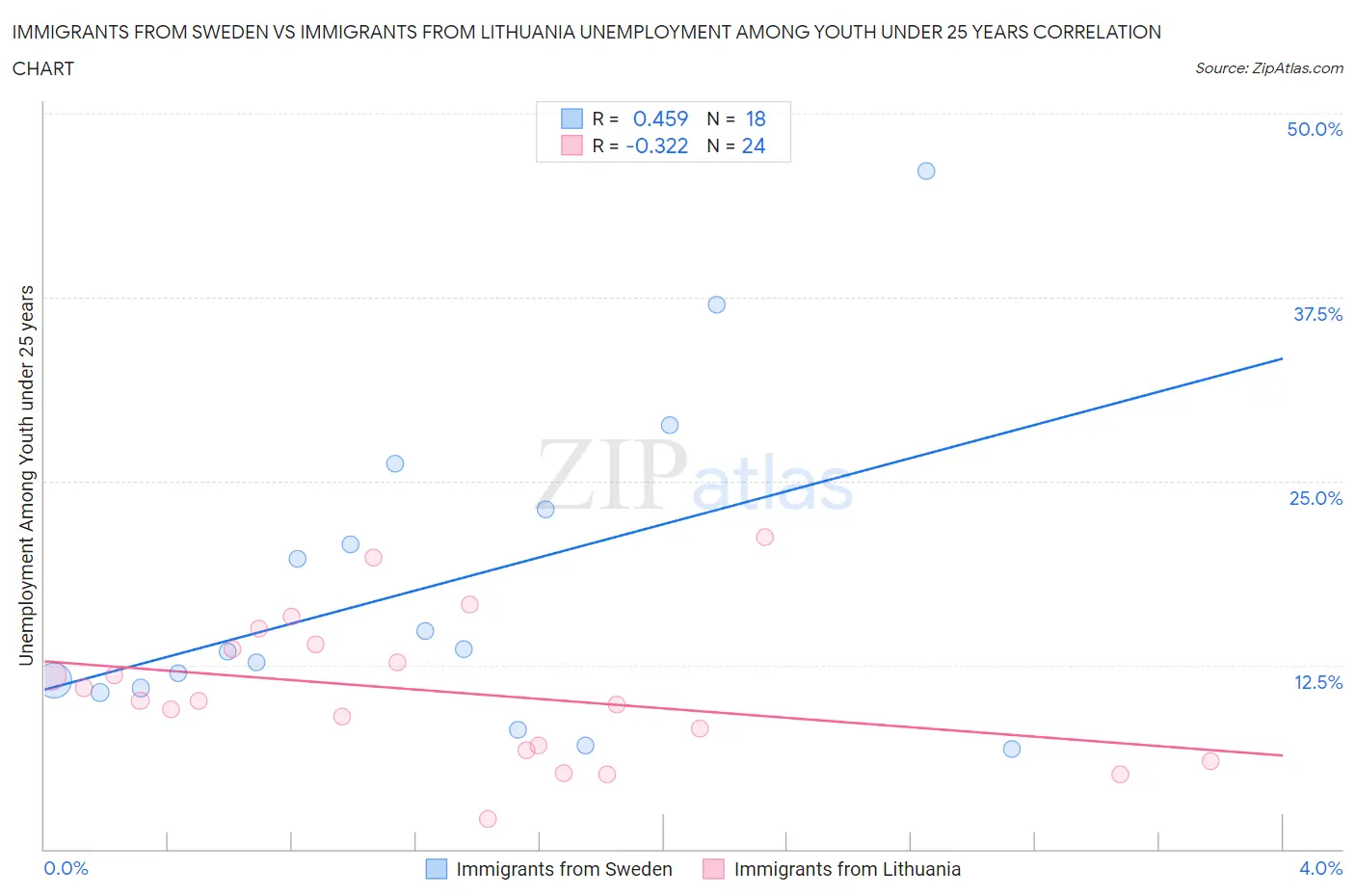 Immigrants from Sweden vs Immigrants from Lithuania Unemployment Among Youth under 25 years