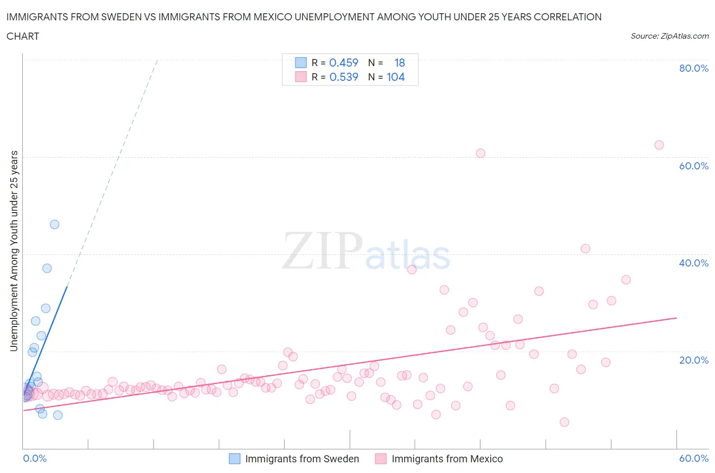 Immigrants from Sweden vs Immigrants from Mexico Unemployment Among Youth under 25 years