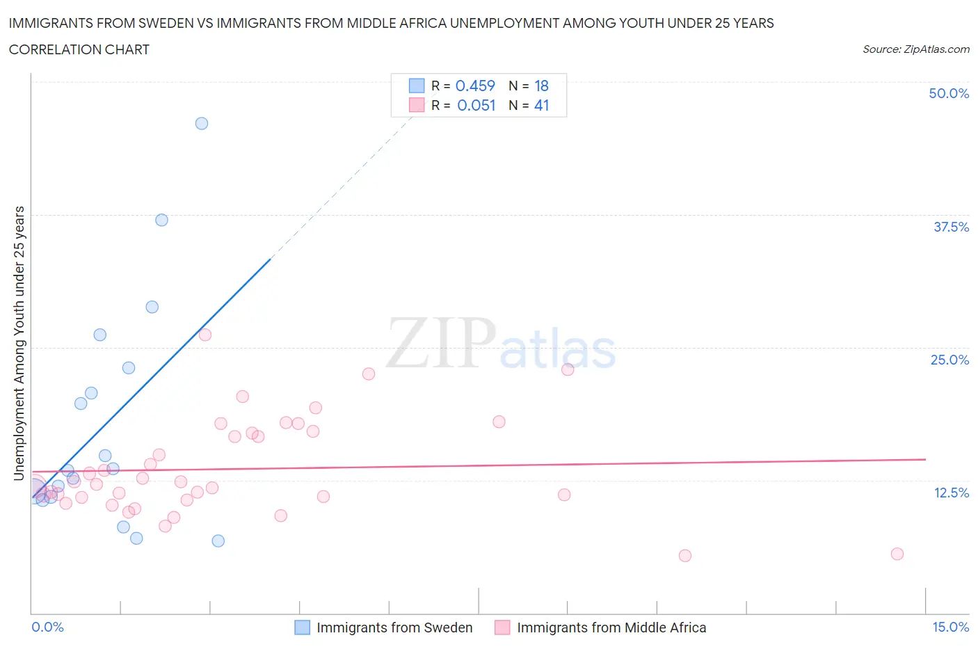 Immigrants from Sweden vs Immigrants from Middle Africa Unemployment Among Youth under 25 years