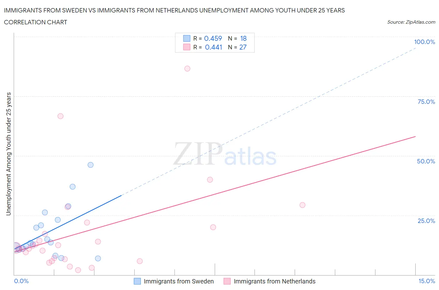 Immigrants from Sweden vs Immigrants from Netherlands Unemployment Among Youth under 25 years