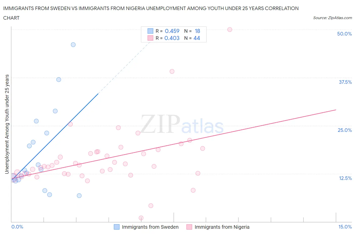 Immigrants from Sweden vs Immigrants from Nigeria Unemployment Among Youth under 25 years
