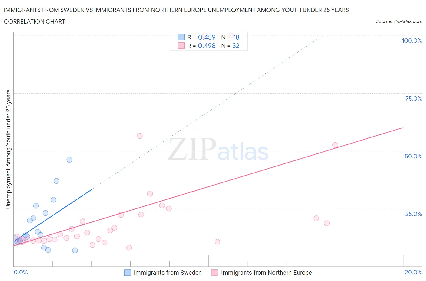 Immigrants from Sweden vs Immigrants from Northern Europe Unemployment Among Youth under 25 years