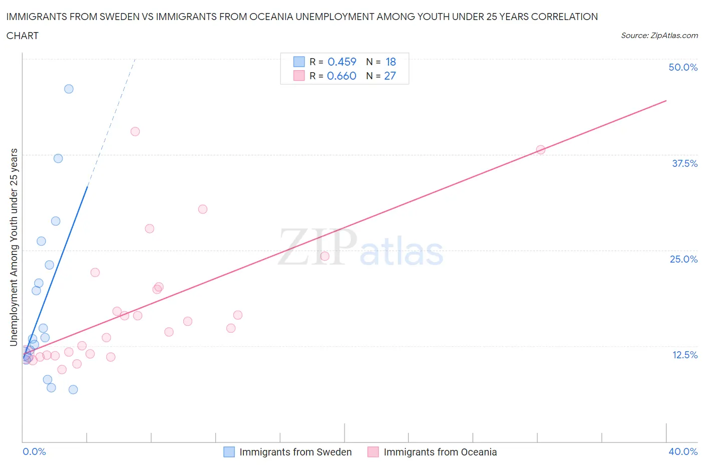 Immigrants from Sweden vs Immigrants from Oceania Unemployment Among Youth under 25 years