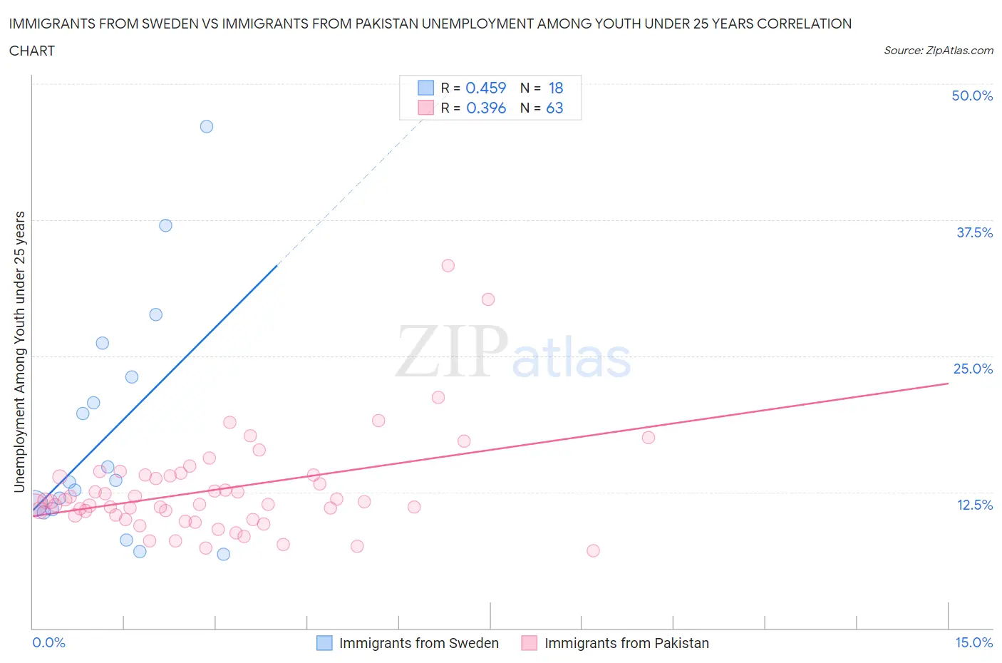 Immigrants from Sweden vs Immigrants from Pakistan Unemployment Among Youth under 25 years