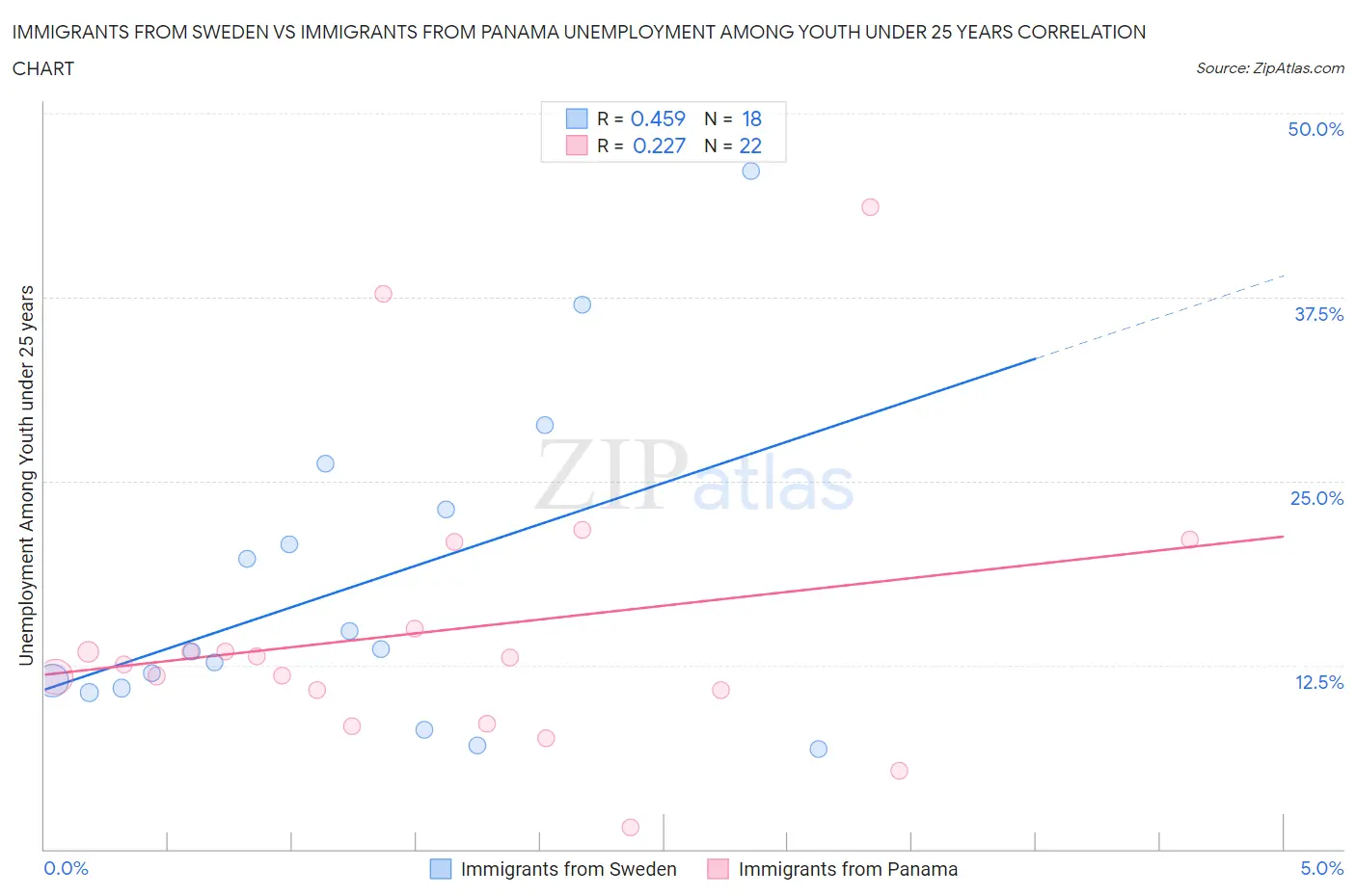 Immigrants from Sweden vs Immigrants from Panama Unemployment Among Youth under 25 years