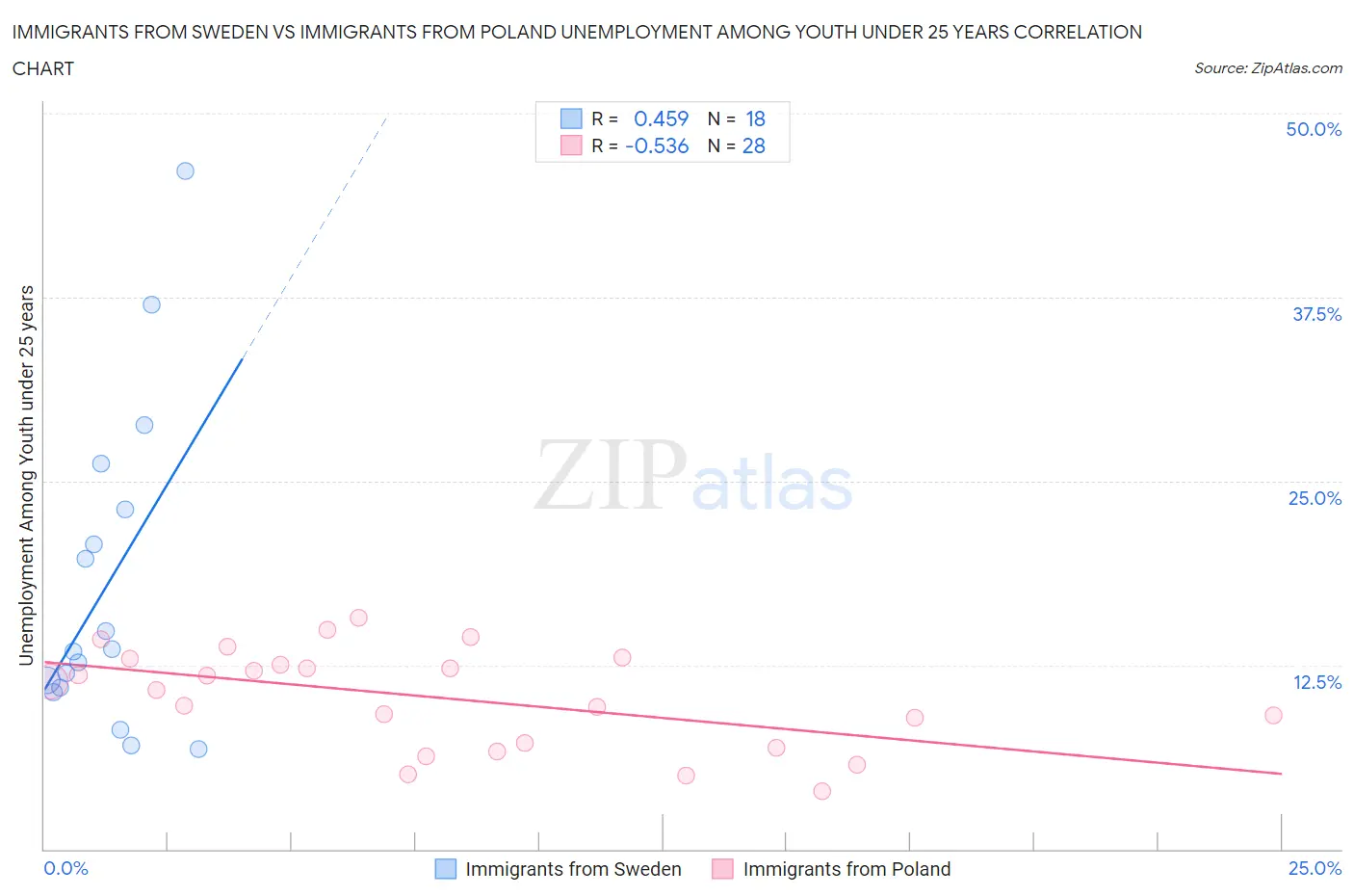 Immigrants from Sweden vs Immigrants from Poland Unemployment Among Youth under 25 years