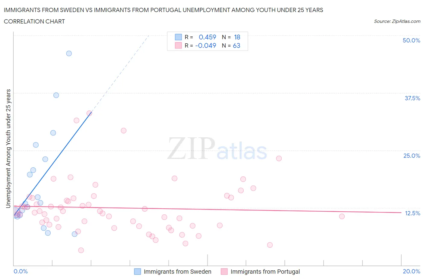 Immigrants from Sweden vs Immigrants from Portugal Unemployment Among Youth under 25 years