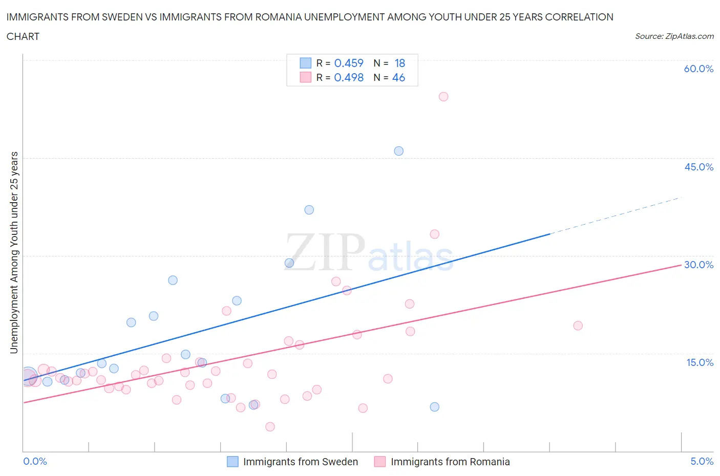 Immigrants from Sweden vs Immigrants from Romania Unemployment Among Youth under 25 years