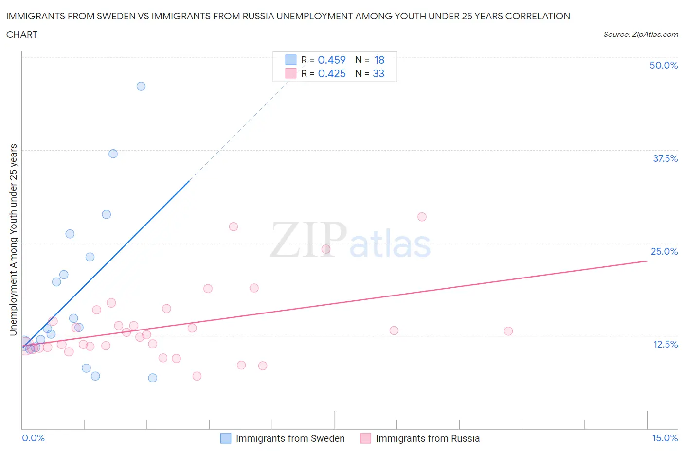 Immigrants from Sweden vs Immigrants from Russia Unemployment Among Youth under 25 years