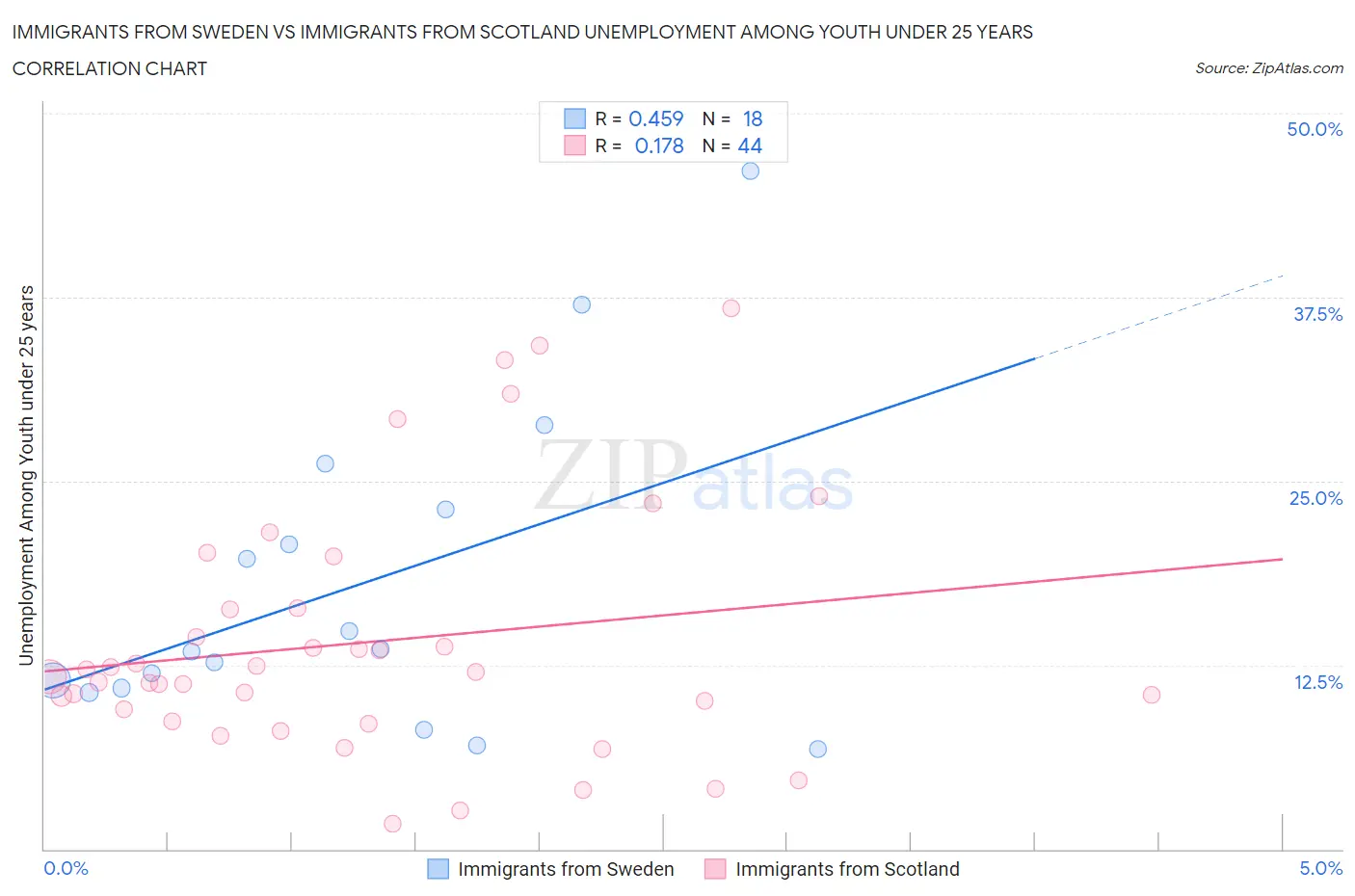 Immigrants from Sweden vs Immigrants from Scotland Unemployment Among Youth under 25 years