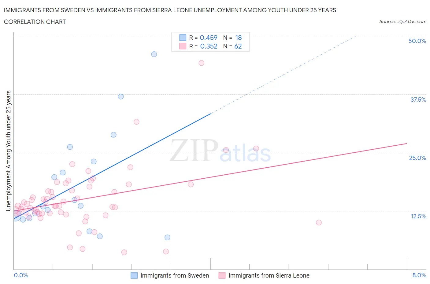 Immigrants from Sweden vs Immigrants from Sierra Leone Unemployment Among Youth under 25 years
