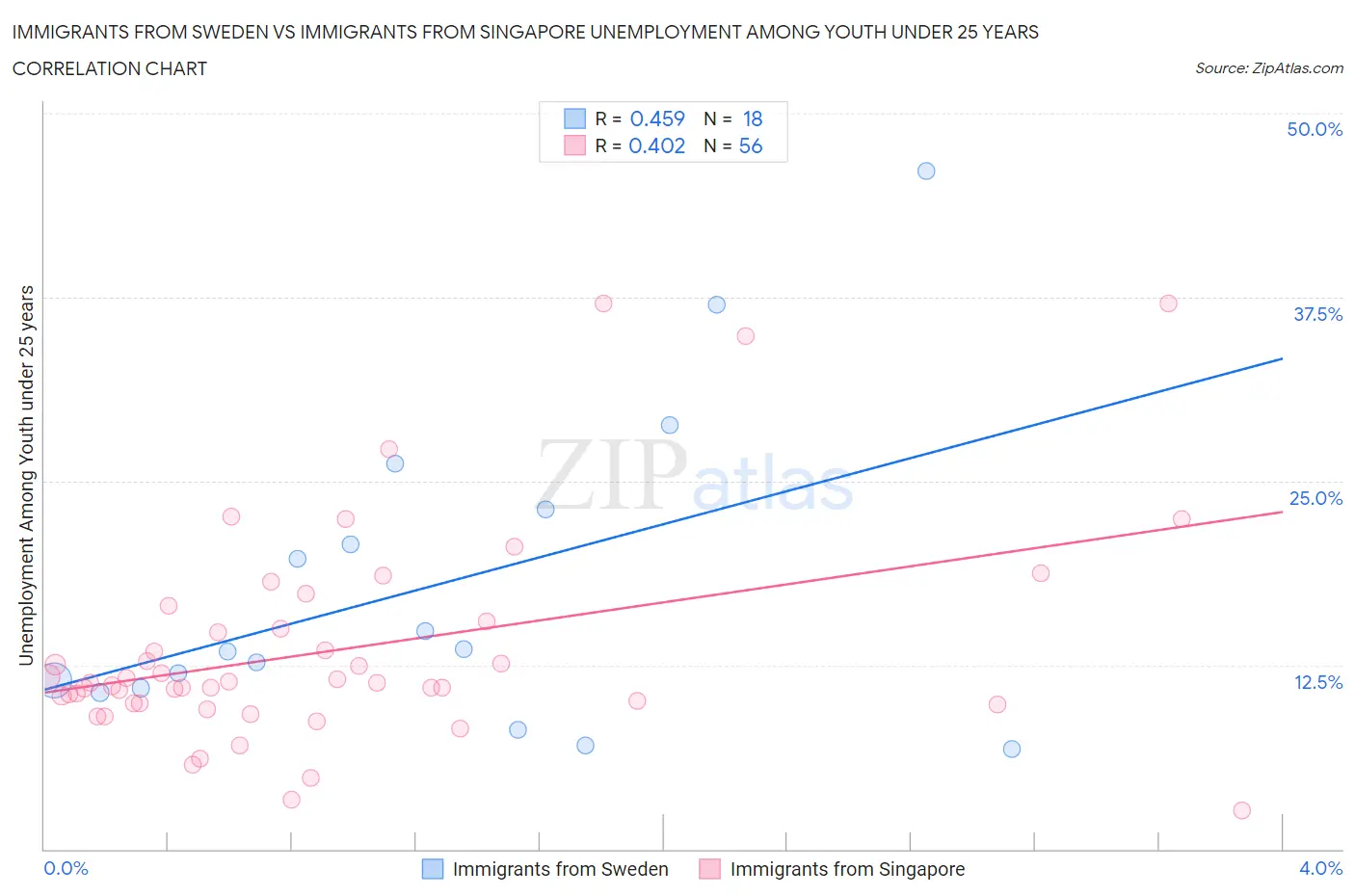 Immigrants from Sweden vs Immigrants from Singapore Unemployment Among Youth under 25 years